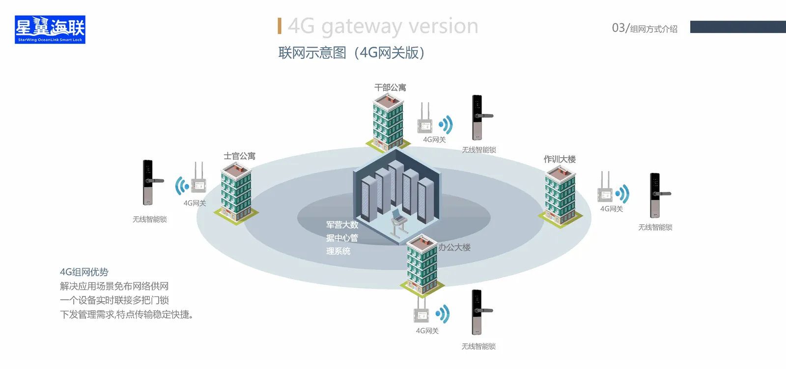 蓝牙 2.4G · 近场开锁