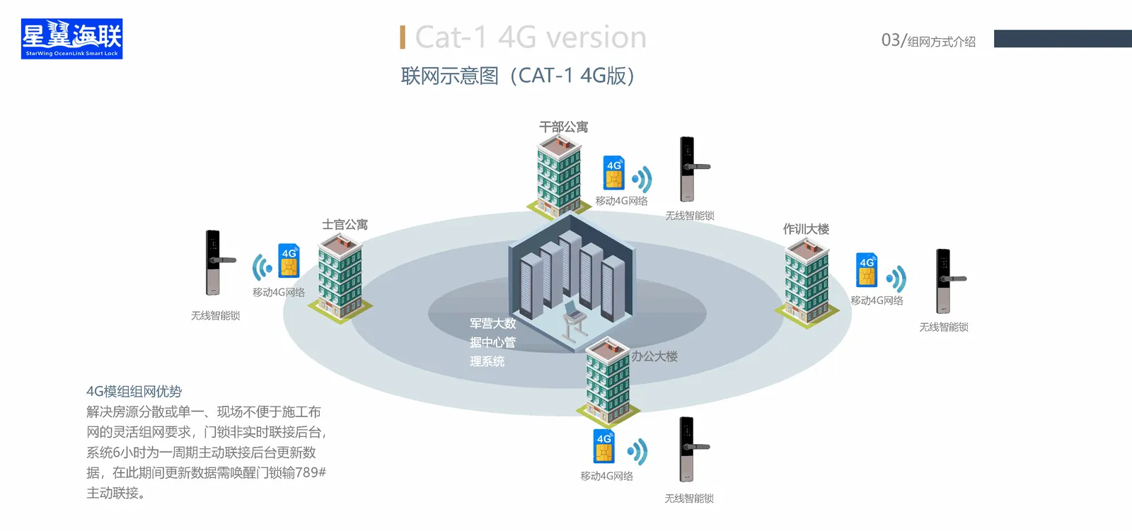 4G Cat.1 · 网关组网