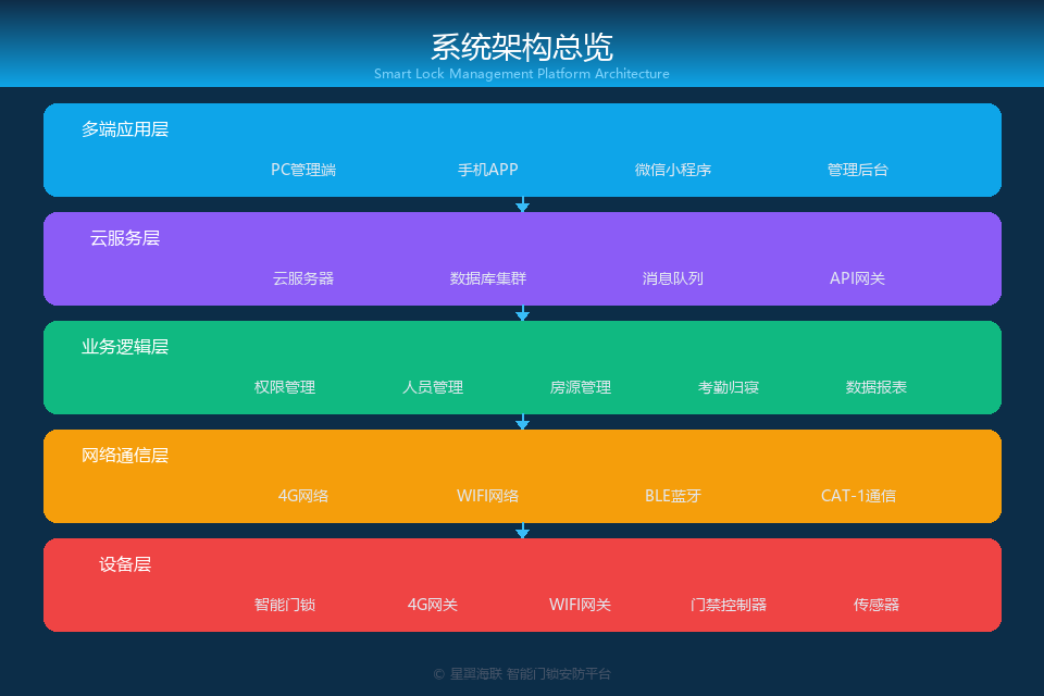 星翼云安防平台系统架构总览