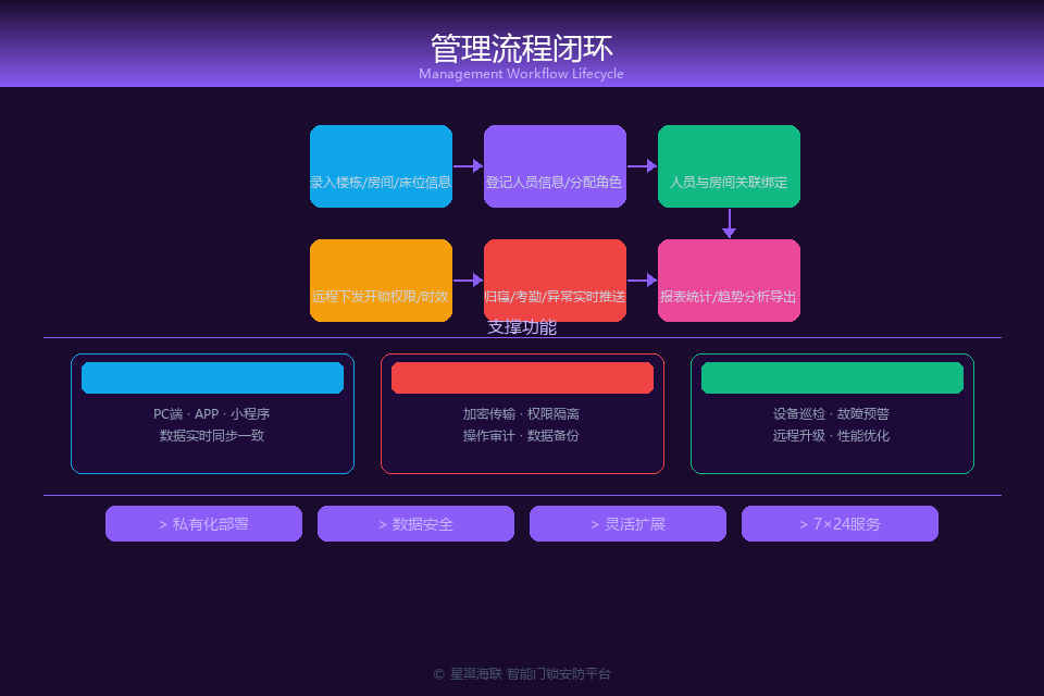 星翼云安防平台·业务流程